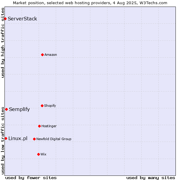 Market position of Semplify vs. Linux.pl vs. ServerStack