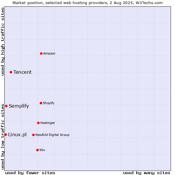 Market position of Tencent vs. Semplify vs. Linux.pl