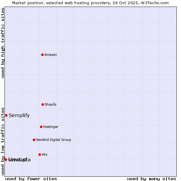 Market position of Semplify vs. Vendasta vs. Linux.pl