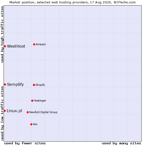 Market position of Semplify vs. WestHost vs. Linux.pl