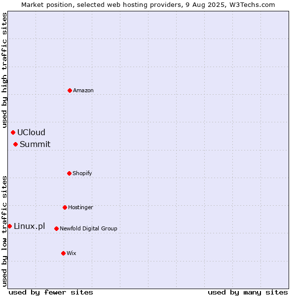 Market position of Summit vs. UCloud vs. Linux.pl
