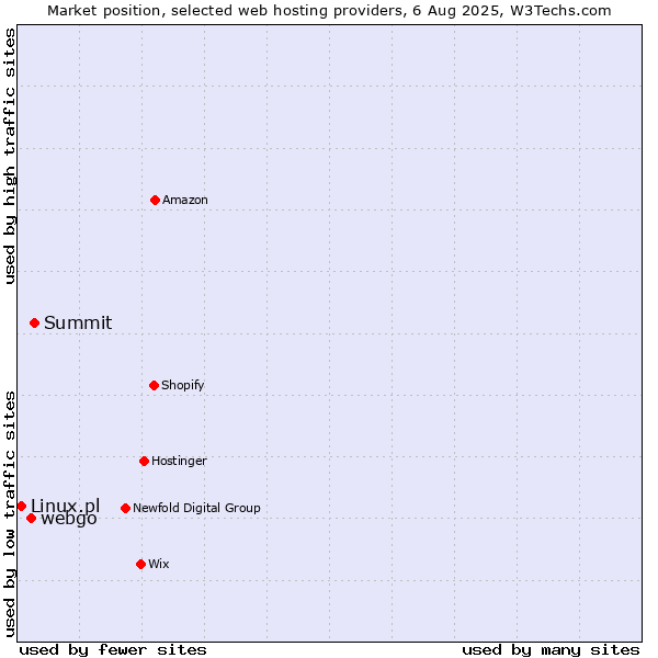 Market position of Summit vs. webgo vs. Linux.pl
