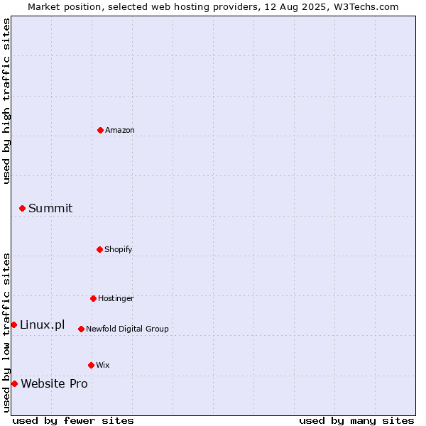 Market position of Summit vs. Website Pro vs. Linux.pl