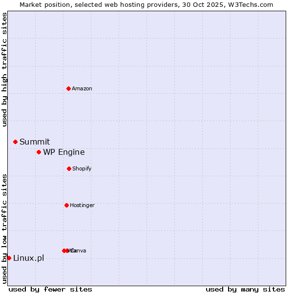Market position of WP Engine vs. Summit vs. Linux.pl