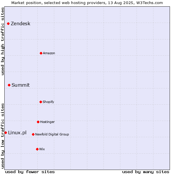 Market position of Summit vs. Zendesk vs. Linux.pl