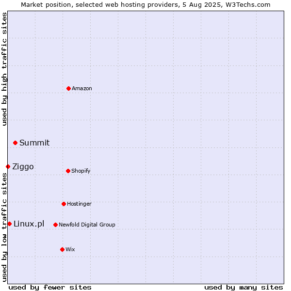 Market position of Summit vs. Linux.pl vs. Ziggo