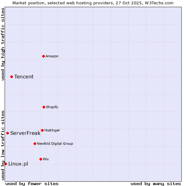 Market position of Tencent vs. ServerFreak vs. Linux.pl