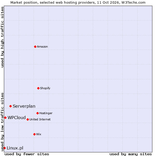 Market position of Serverplan vs. WPCloud vs. Linux.pl