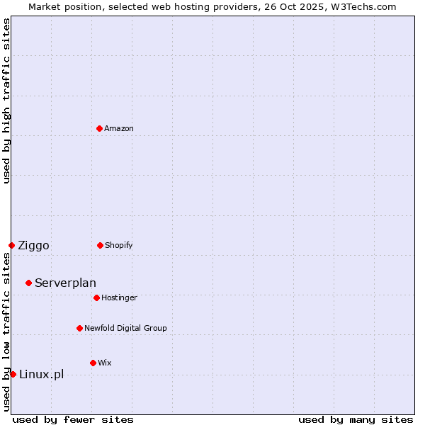 Market position of Serverplan vs. Linux.pl vs. Ziggo
