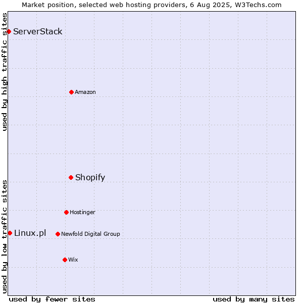Market position of Shopify vs. Linux.pl vs. ServerStack