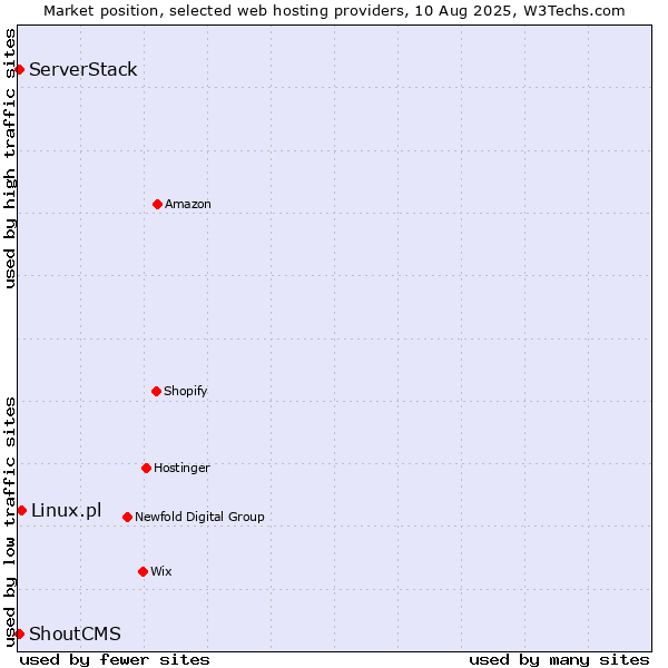 Market position of Linux.pl vs. ServerStack vs. ShoutCMS