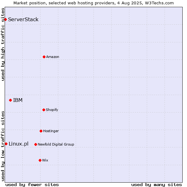 Market position of IBM vs. Linux.pl vs. ServerStack