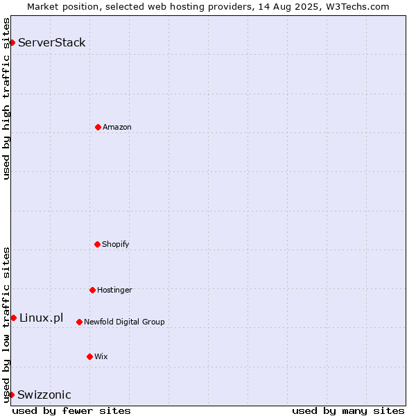 Market position of Linux.pl vs. ServerStack vs. Swizzonic