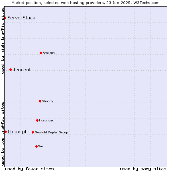 Market position of Tencent vs. Linux.pl vs. ServerStack