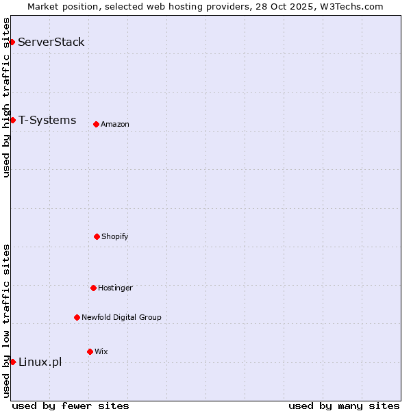 Market position of Linux.pl vs. T-Systems vs. ServerStack