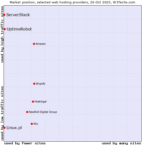 Market position of UptimeRobot vs. Linux.pl vs. ServerStack
