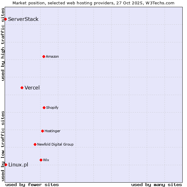 Market position of Vercel vs. Linux.pl vs. ServerStack