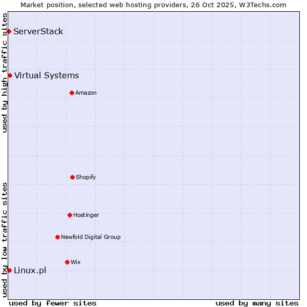 Market position of Virtual Systems vs. Linux.pl vs. ServerStack