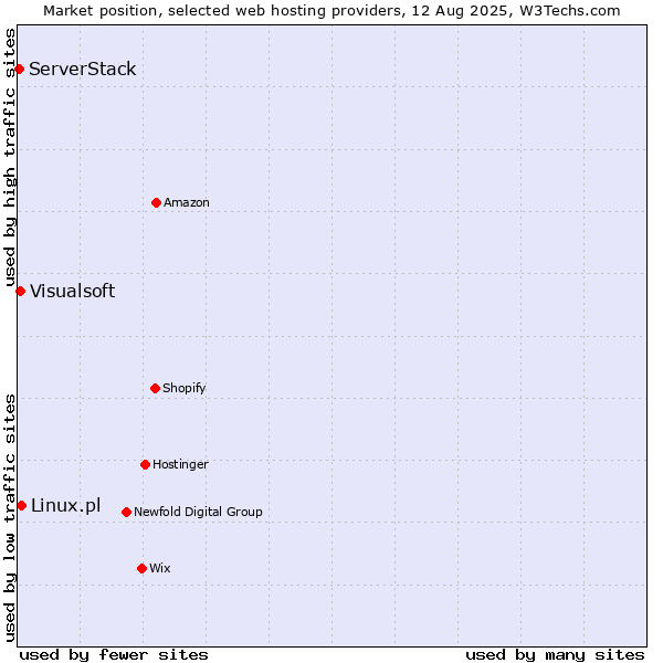 Market position of Linux.pl vs. Visualsoft vs. ServerStack