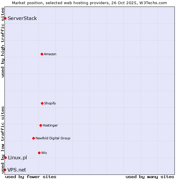 Market position of Linux.pl vs. ServerStack vs. VPS.net