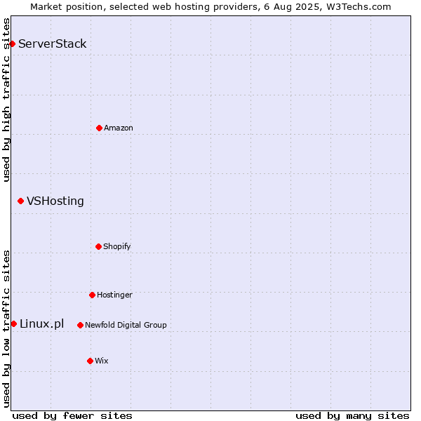Market position of VSHosting vs. Linux.pl vs. ServerStack
