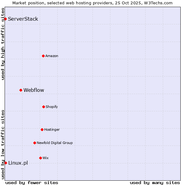 Market position of Webflow vs. Linux.pl vs. ServerStack