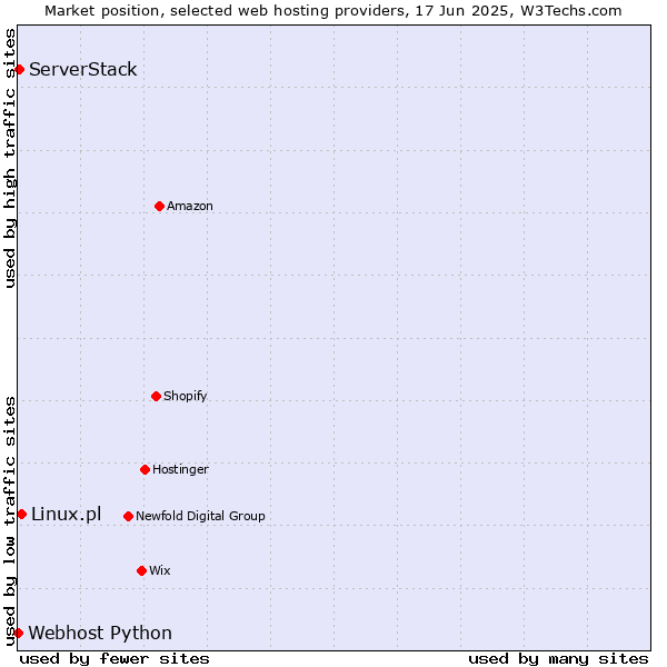 Market position of Linux.pl vs. ServerStack vs. Webhost Python