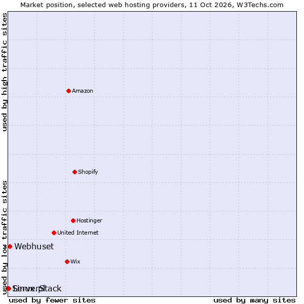 Market position of Webhuset vs. Linux.pl vs. ServerStack