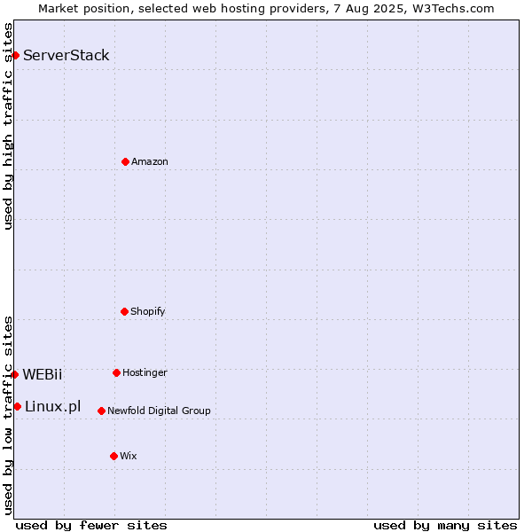 Market position of Linux.pl vs. ServerStack vs. WEBii