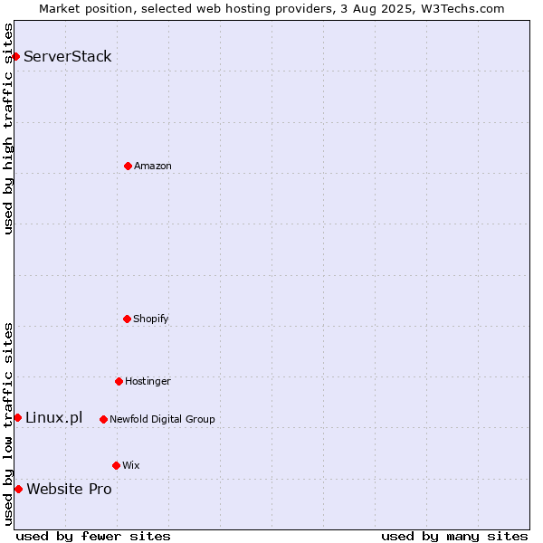 Market position of Website Pro vs. Linux.pl vs. ServerStack