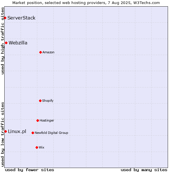 Market position of Webzilla vs. Linux.pl vs. ServerStack