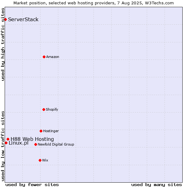 Market position of H88 Web Hosting vs. Linux.pl vs. ServerStack