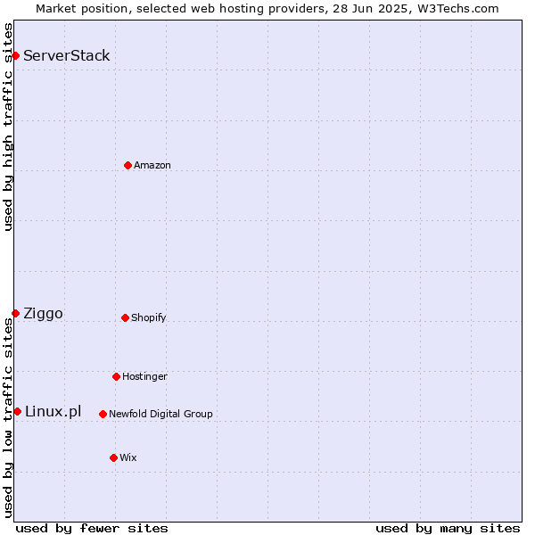 Market position of Linux.pl vs. ServerStack vs. Ziggo
