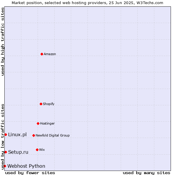 Market position of Linux.pl vs. Setup.ru vs. Webhost Python