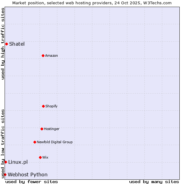 Market position of Shatel vs. Linux.pl vs. Webhost Python