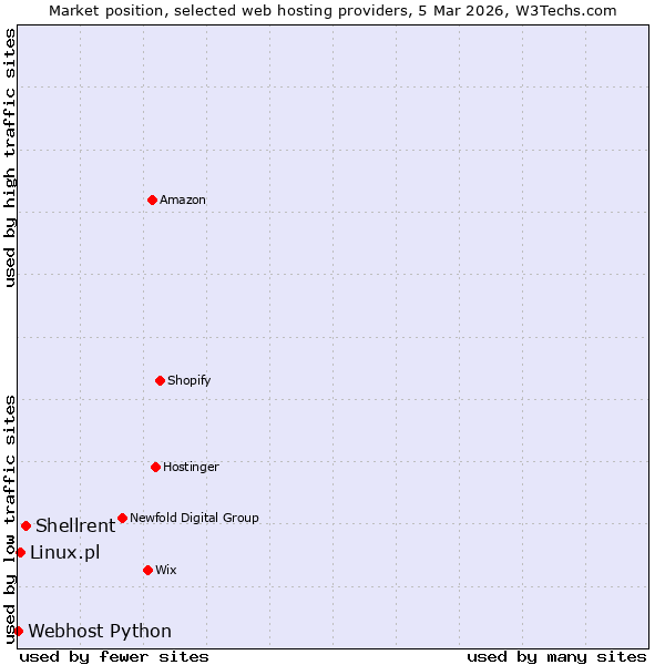 Market position of Shellrent vs. Linux.pl vs. Webhost Python