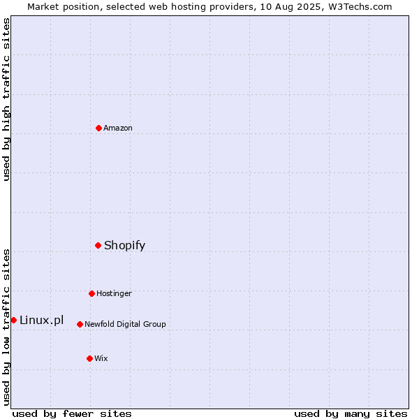Market position of Shopify vs. Linux.pl