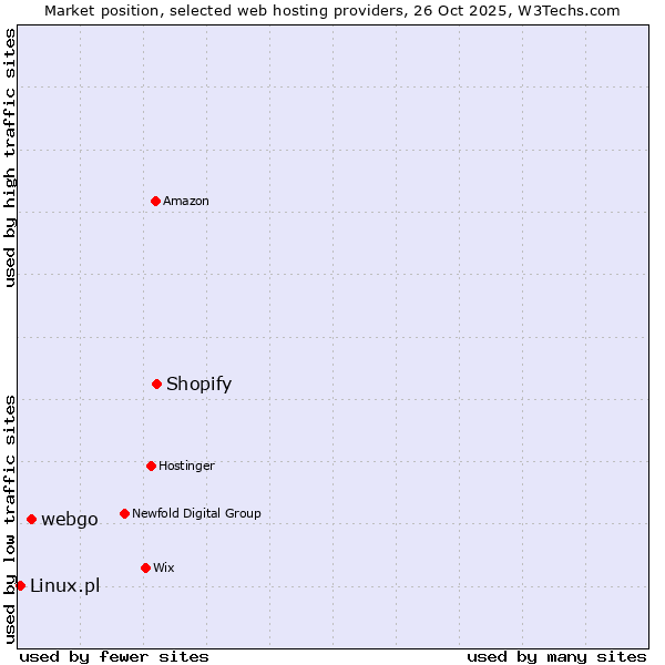 Market position of Shopify vs. webgo vs. Linux.pl