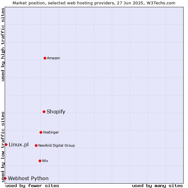 Market position of Shopify vs. Linux.pl vs. Webhost Python