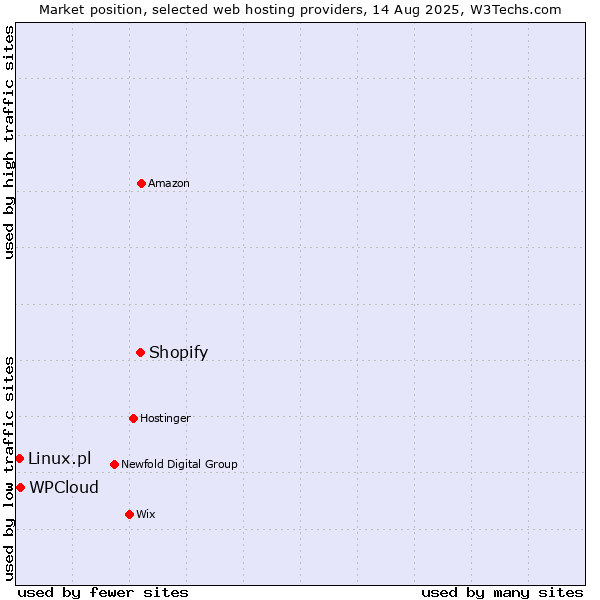 Market position of Shopify vs. WPCloud vs. Linux.pl