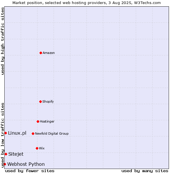 Market position of Sitejet vs. Linux.pl vs. Webhost Python