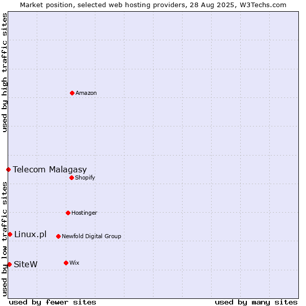 Market position of Linux.pl vs. SiteW vs. Telecom Malagasy