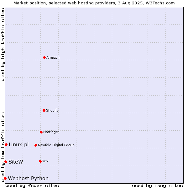 Market position of Linux.pl vs. SiteW vs. Webhost Python