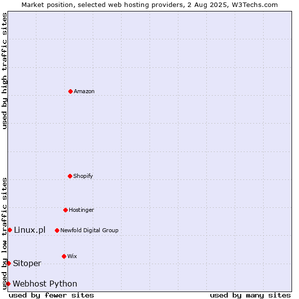 Market position of Linux.pl vs. Sitoper vs. Webhost Python