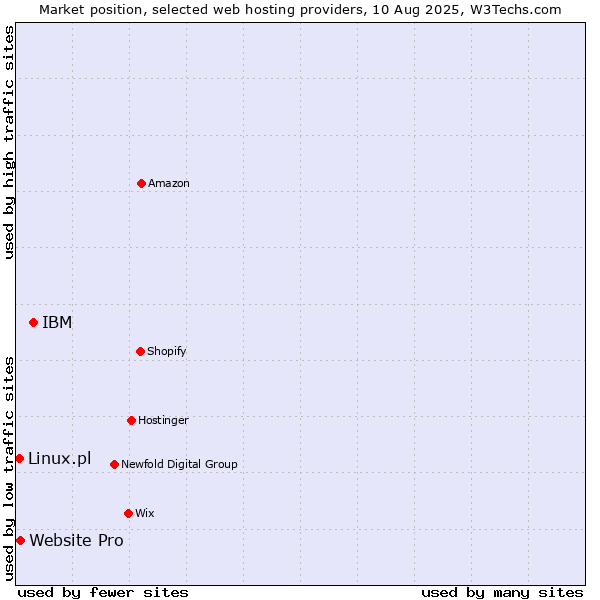 Market position of IBM vs. Website Pro vs. Linux.pl