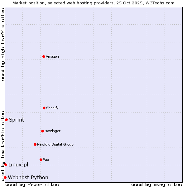 Market position of Sprint vs. Linux.pl vs. Webhost Python