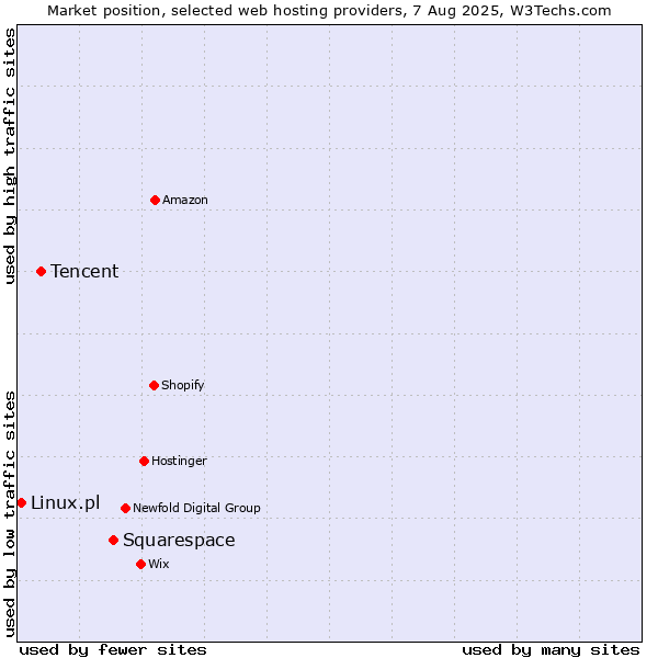 Market position of Squarespace vs. Tencent vs. Linux.pl
