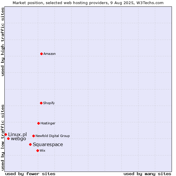 Market position of Squarespace vs. webgo vs. Linux.pl