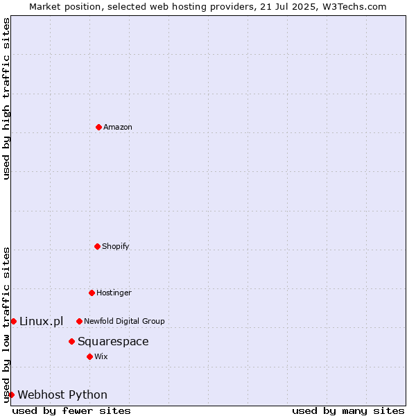 Market position of Squarespace vs. Linux.pl vs. Webhost Python