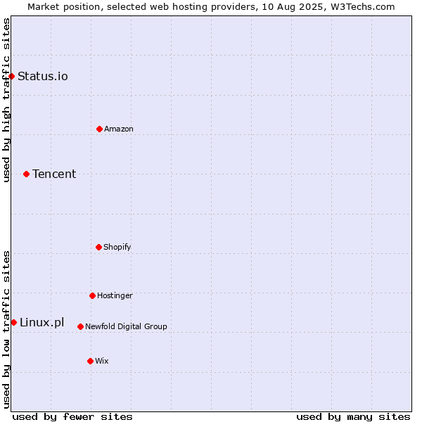 Market position of Tencent vs. Linux.pl vs. Status.io